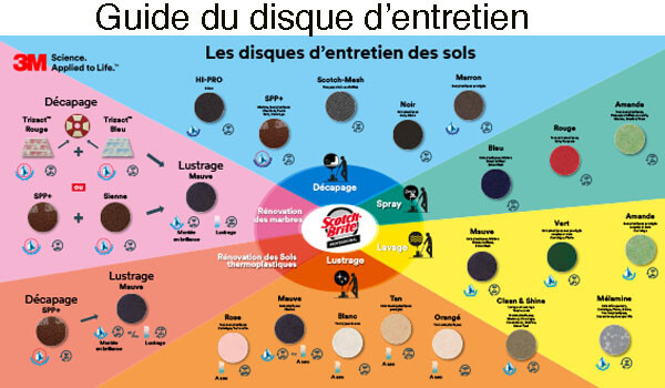 Utilisation disque monobrosse et type de sol